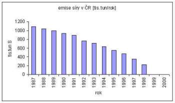 Emise síry v ČR